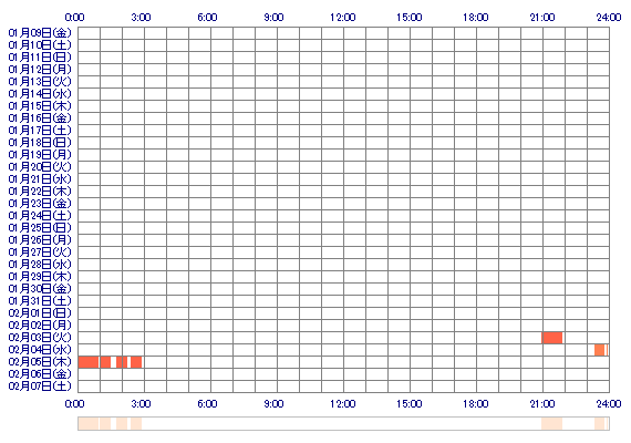OTOmm 30日間のログイン履歴