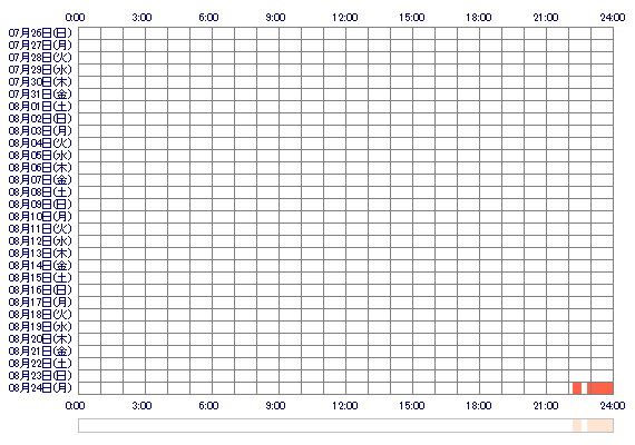 oTSUKIoo 30日間のログイン履歴
