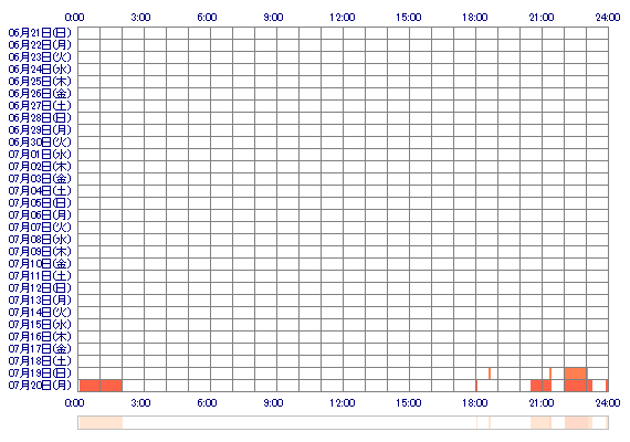 ouoTSUBAKIouo 30日間のログイン履歴