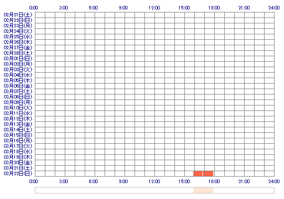 oWAKABAoO 30日間のログイン履歴
