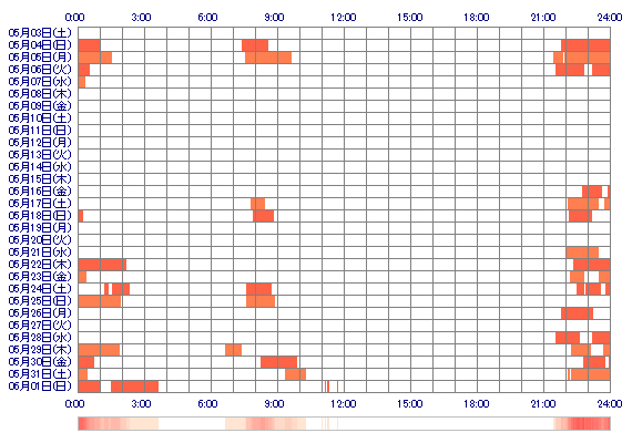 oxMISAox 30日間のログイン履歴