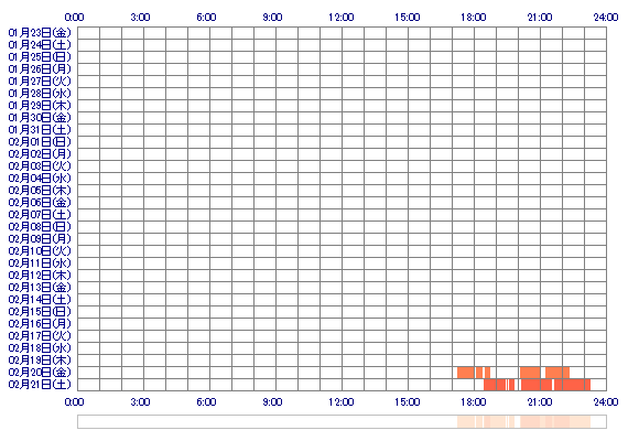 oxNemu 30日間のログイン履歴