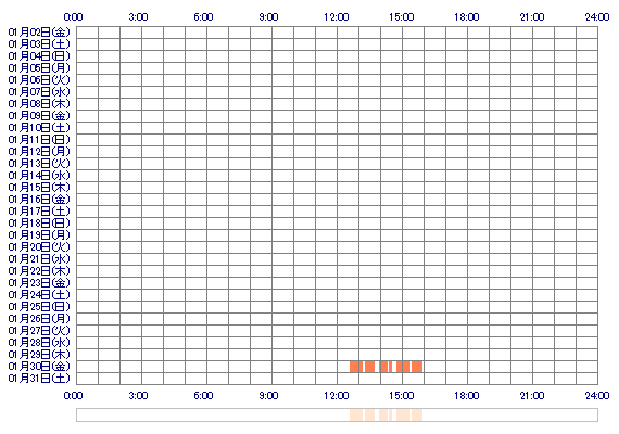 oxRina 30日間のログイン履歴