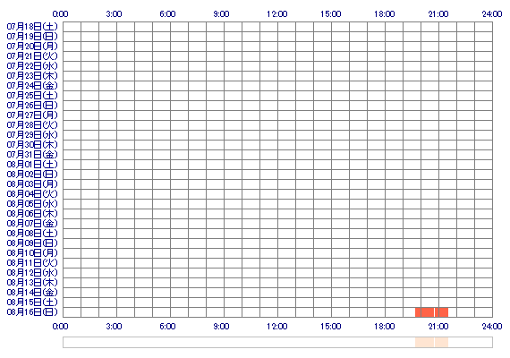 oxSakux 30日間のログイン履歴