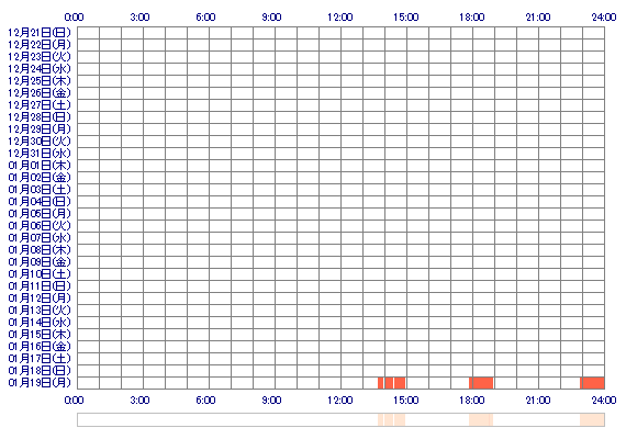 p1105 30日間のログイン履歴