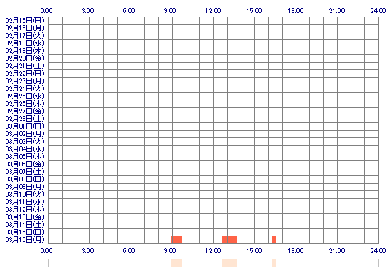 panchan0070 30日間のログイン履歴