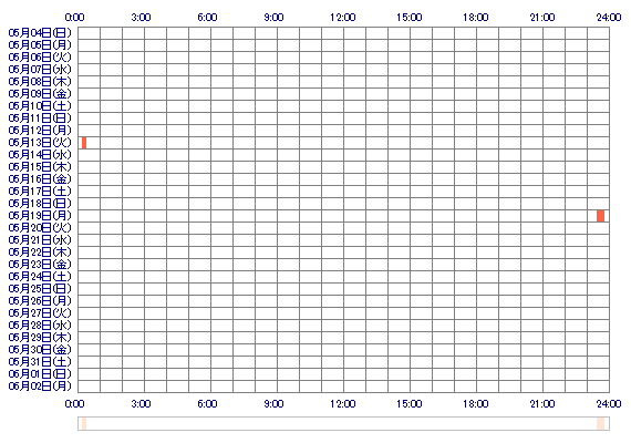 pinknokokyu 30日間のログイン履歴