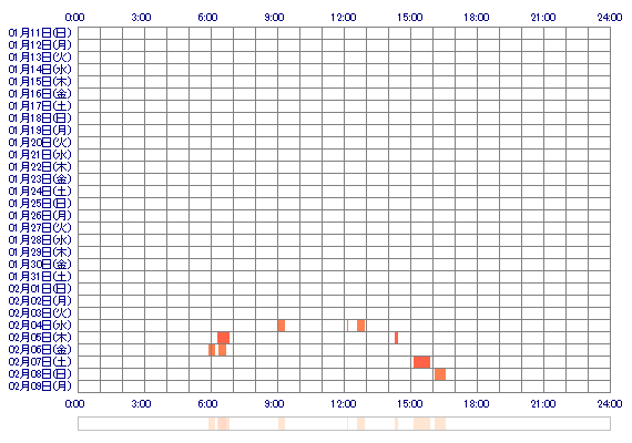 piyomama 30日間のログイン履歴