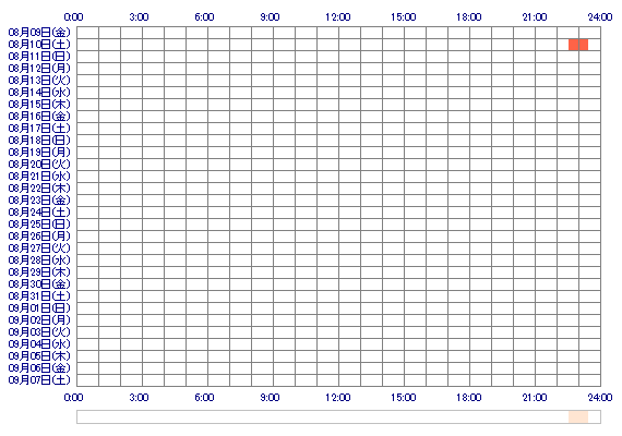 pMEGUqq 30日間のログイン履歴