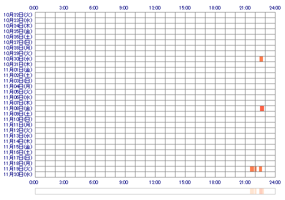 pNAgisAq 30日間のログイン履歴