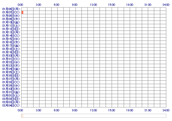 pnnRinnnq 30日間のログイン履歴