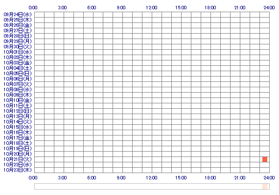 poOharuOoq 30日間のログイン履歴