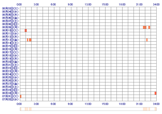 Popopo2112 30日間のログイン履歴