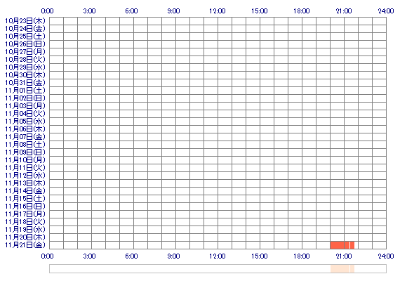 ppHIMARIpp 30日間のログイン履歴