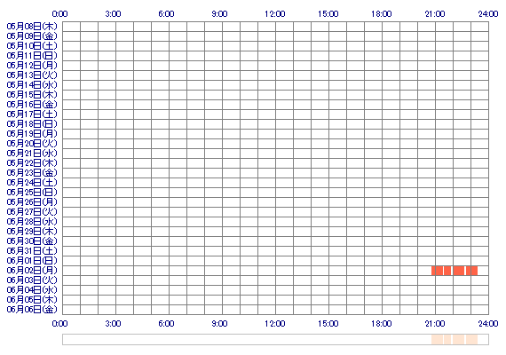 ppKUMIKOqq 30日間のログイン履歴