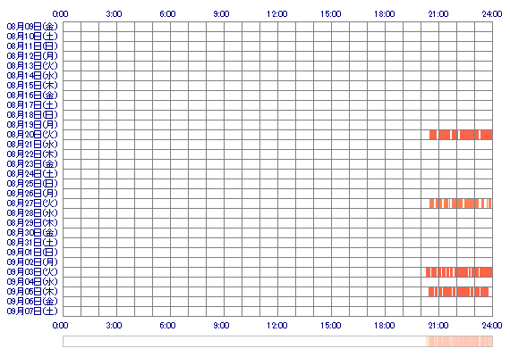 ppMIOqqq 30日間のログイン履歴