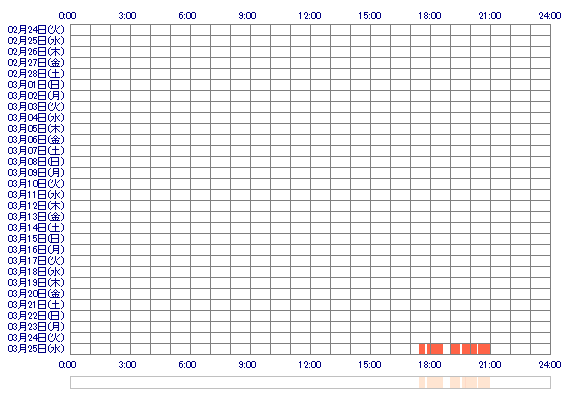 ppMOKAoo 30日間のログイン履歴