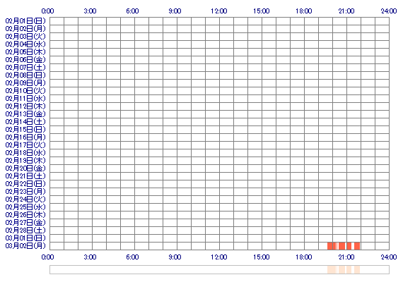 ppNAMIyy 30日間のログイン履歴