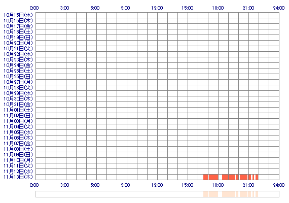 ppRIKOqq 30日間のログイン履歴