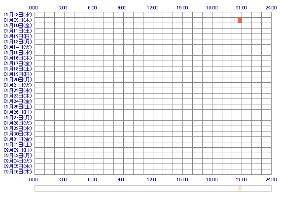 pREONee 30日間のログイン履歴