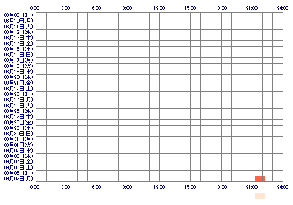 pSUIqq 30日間のログイン履歴