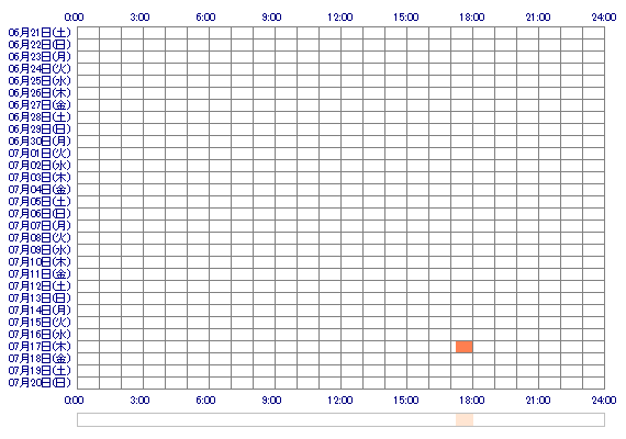 punyu8nana 30日間のログイン履歴