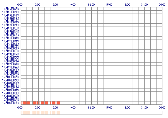 Puu1 30日間のログイン履歴