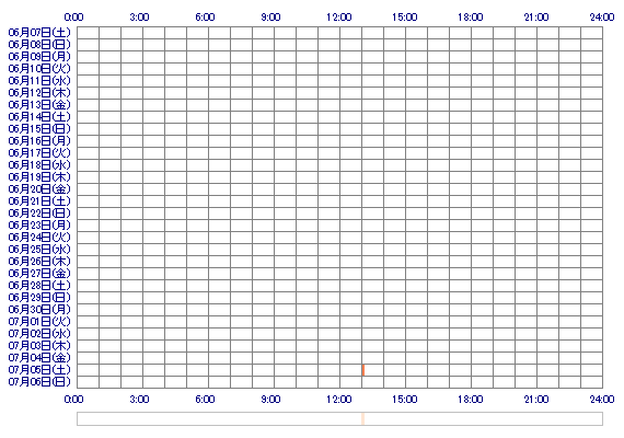 QeMEIeQ 30日間のログイン履歴