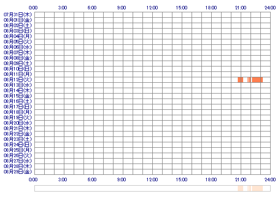 qoREINAop 30日間のログイン履歴