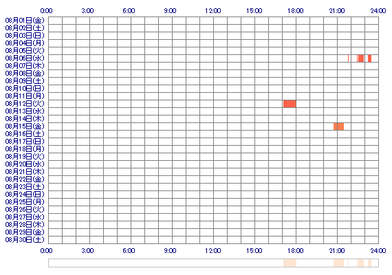 qppharuqqp 30日間のログイン履歴