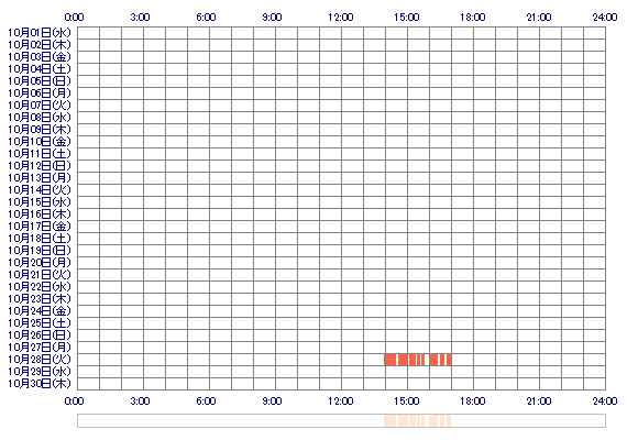 qqKAEDEpp 30日間のログイン履歴