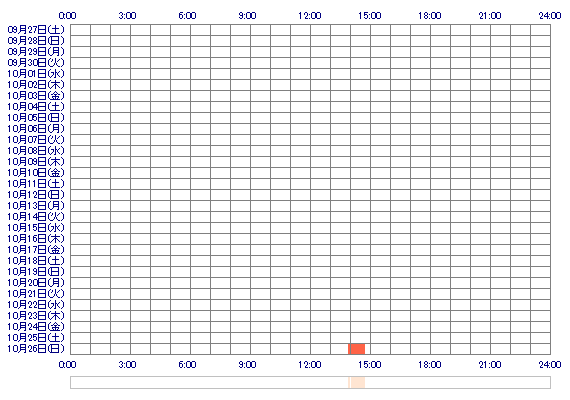 qrarap 30日間のログイン履歴