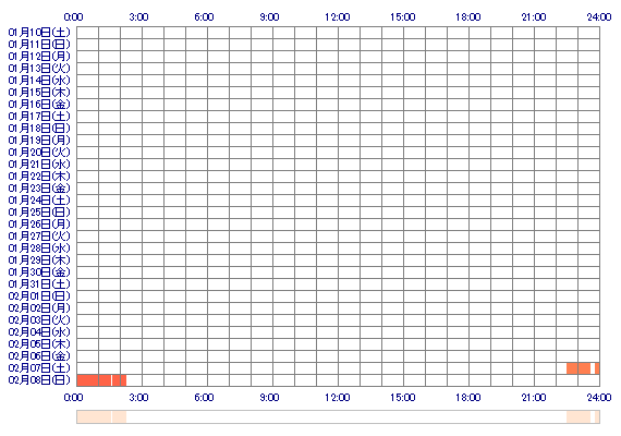 qRENAcp 30日間のログイン履歴