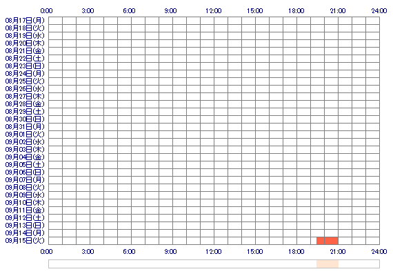 qRUNAbb 30日間のログイン履歴