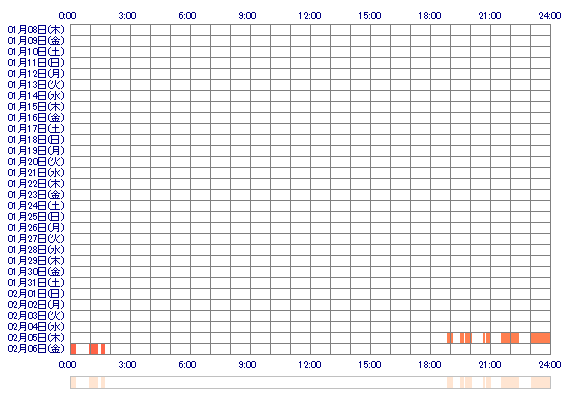QsRINsQ 30日間のログイン履歴