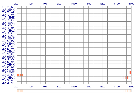 QvSAKURAvQ 30日間のログイン履歴