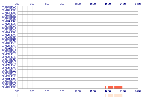 RANii 30日間のログイン履歴