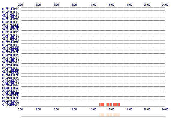 rei0404 30日間のログイン履歴