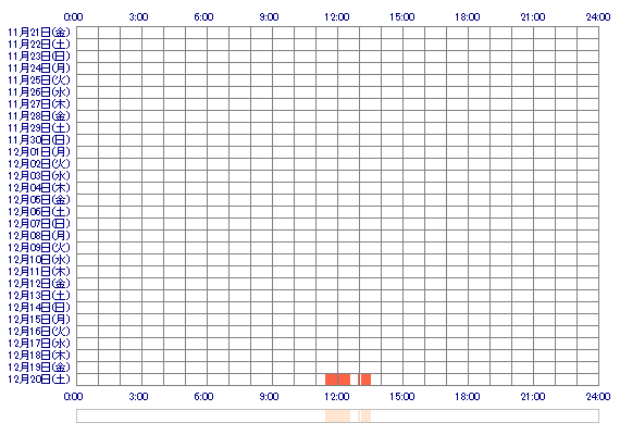 REINAsr 30日間のログイン履歴