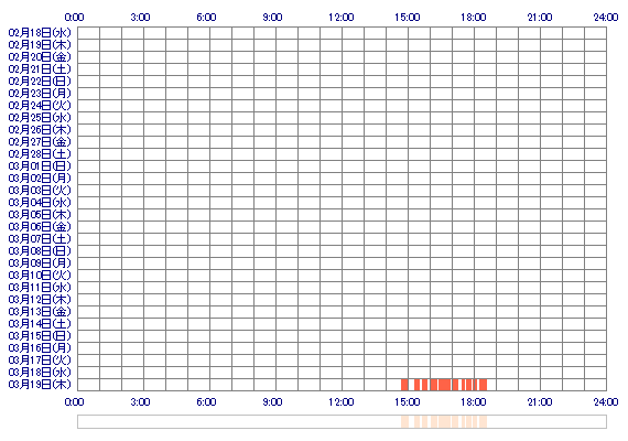 Remi021mL 30日間のログイン履歴