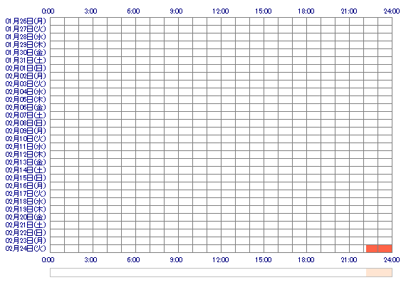 Remi0x 30日間のログイン履歴