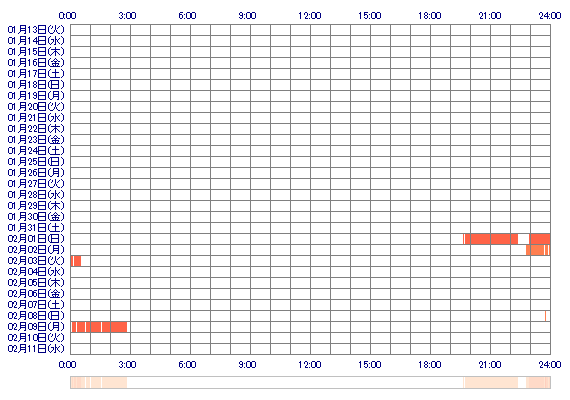 REMIgaga 30日間のログイン履歴