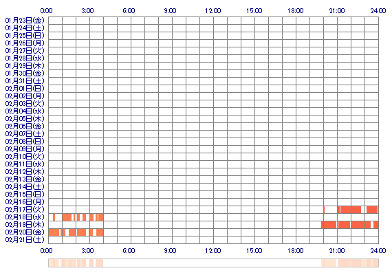Remu1 30日間のログイン履歴