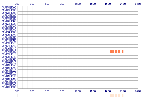 REMUuu2e 30日間のログイン履歴