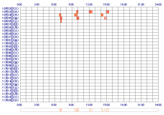 REN5REN 30日間のログイン履歴