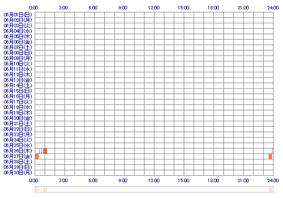 renao1234 30日間のログイン履歴