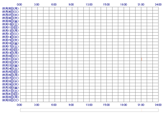 renchann 30日間のログイン履歴