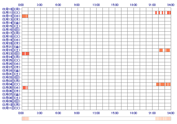 RENyxy 30日間のログイン履歴