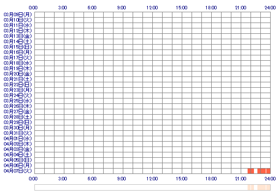Reto7sama 30日間のログイン履歴