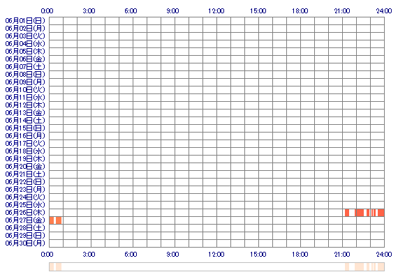 ria08 30日間のログイン履歴